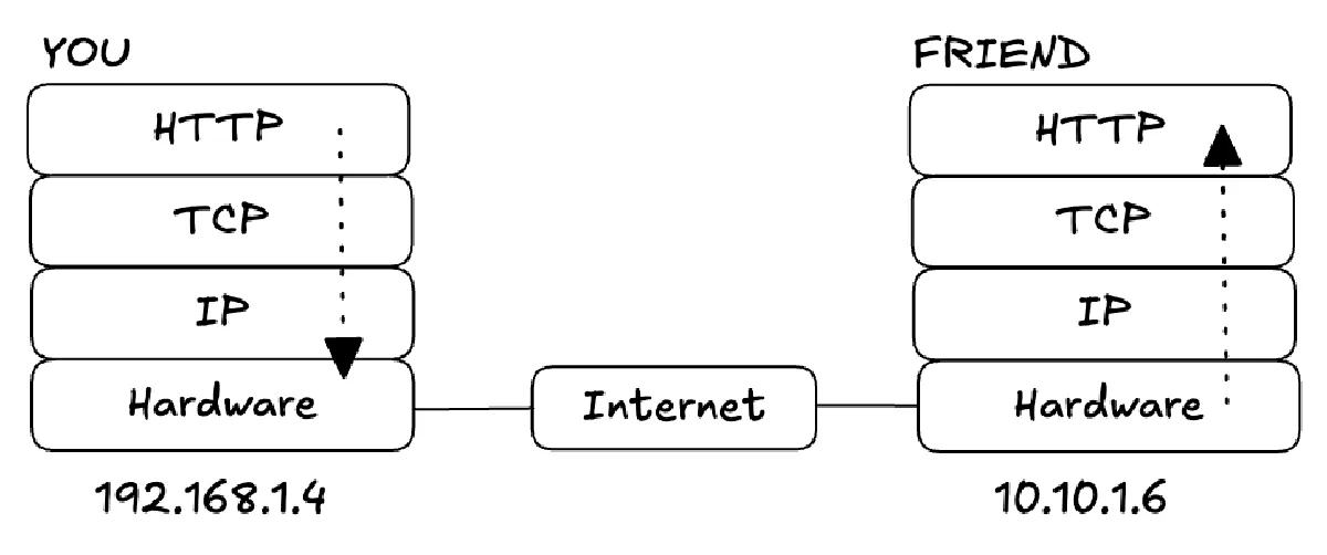 Protocol Stack
